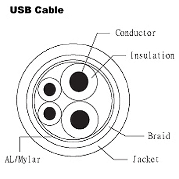  USB Cable - UL 2464